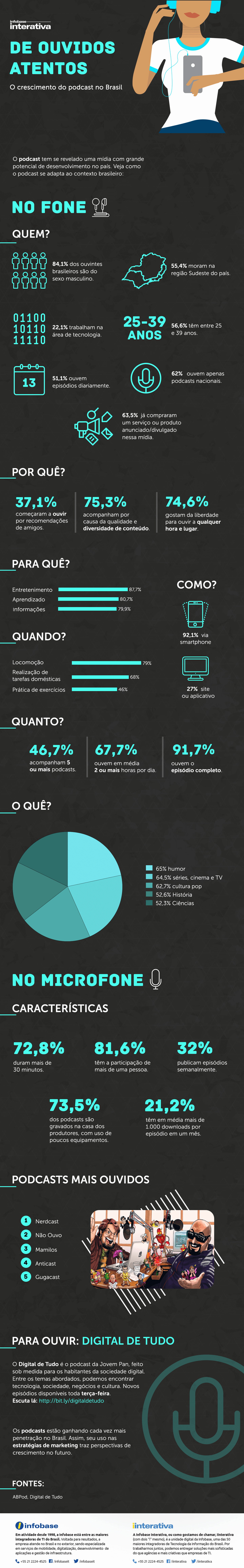 Infográfico sobre podcasts no Brasil