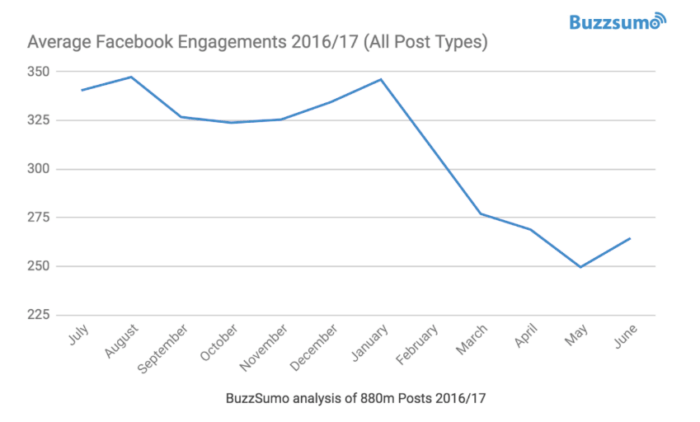 Engajamento no Facebook em 2017