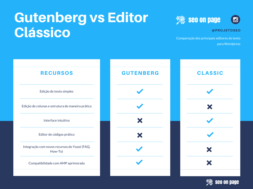 Gutenberg VS Editor clássico