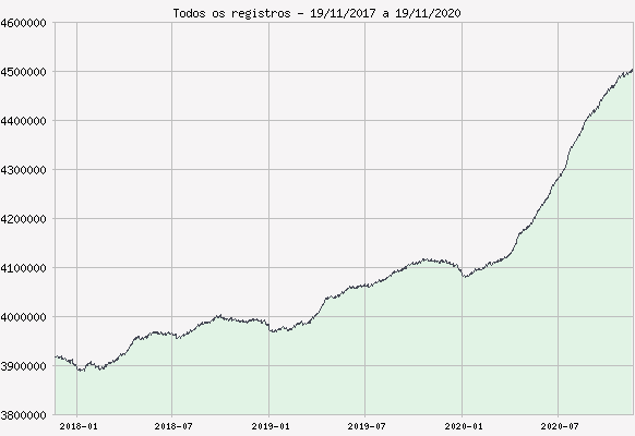 Aumento de domínios no Registro.br