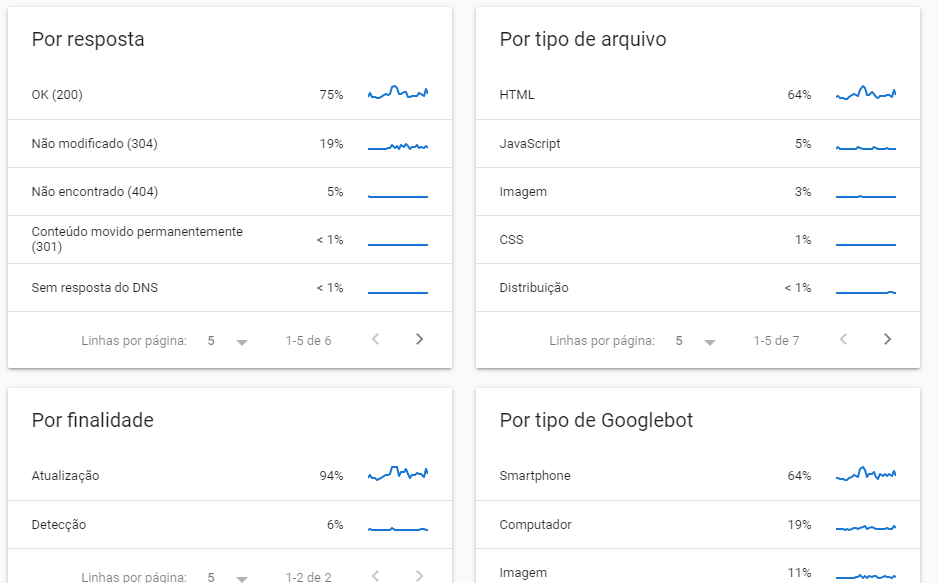 Finalidade Googlebot