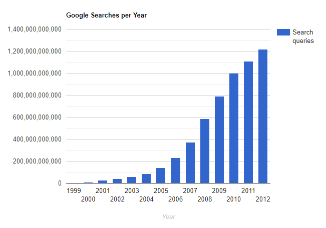 Pesquisas por ano Google