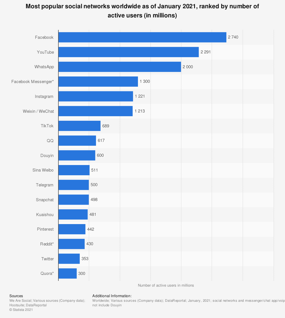 Redes sociais usuários ativos