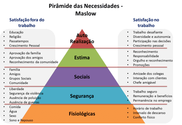 Hierarquia das necessidades